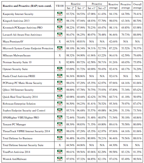VB100 ������� 2013: ���������� RAP-�����: ����� 2