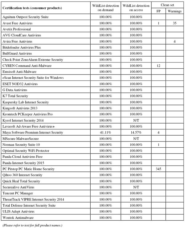 ���������� ����� �� WildList-������