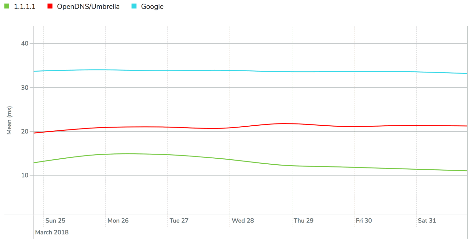 ������������������ Cloudflare DNS