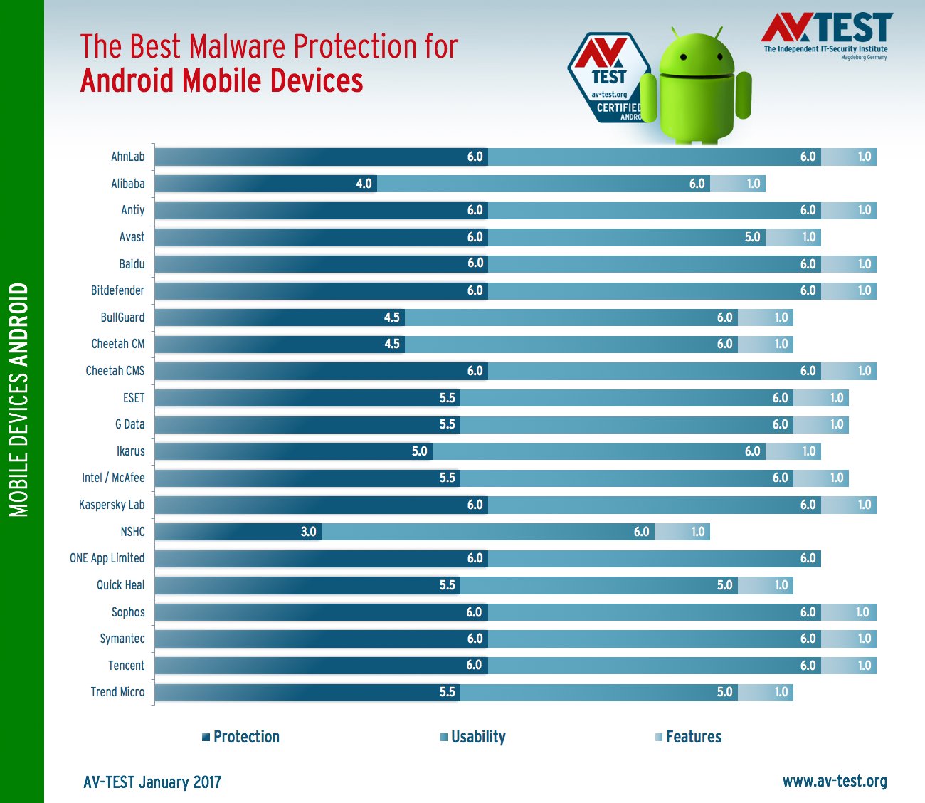 ������������ AV-Test: ���������� ��� Android.  ������ 2017: ���������� ������������